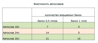 Автоклав бытовой газовый 18 л (Новогрудок) фото 20758